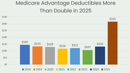 Medicare Advantage Deductibles 2025